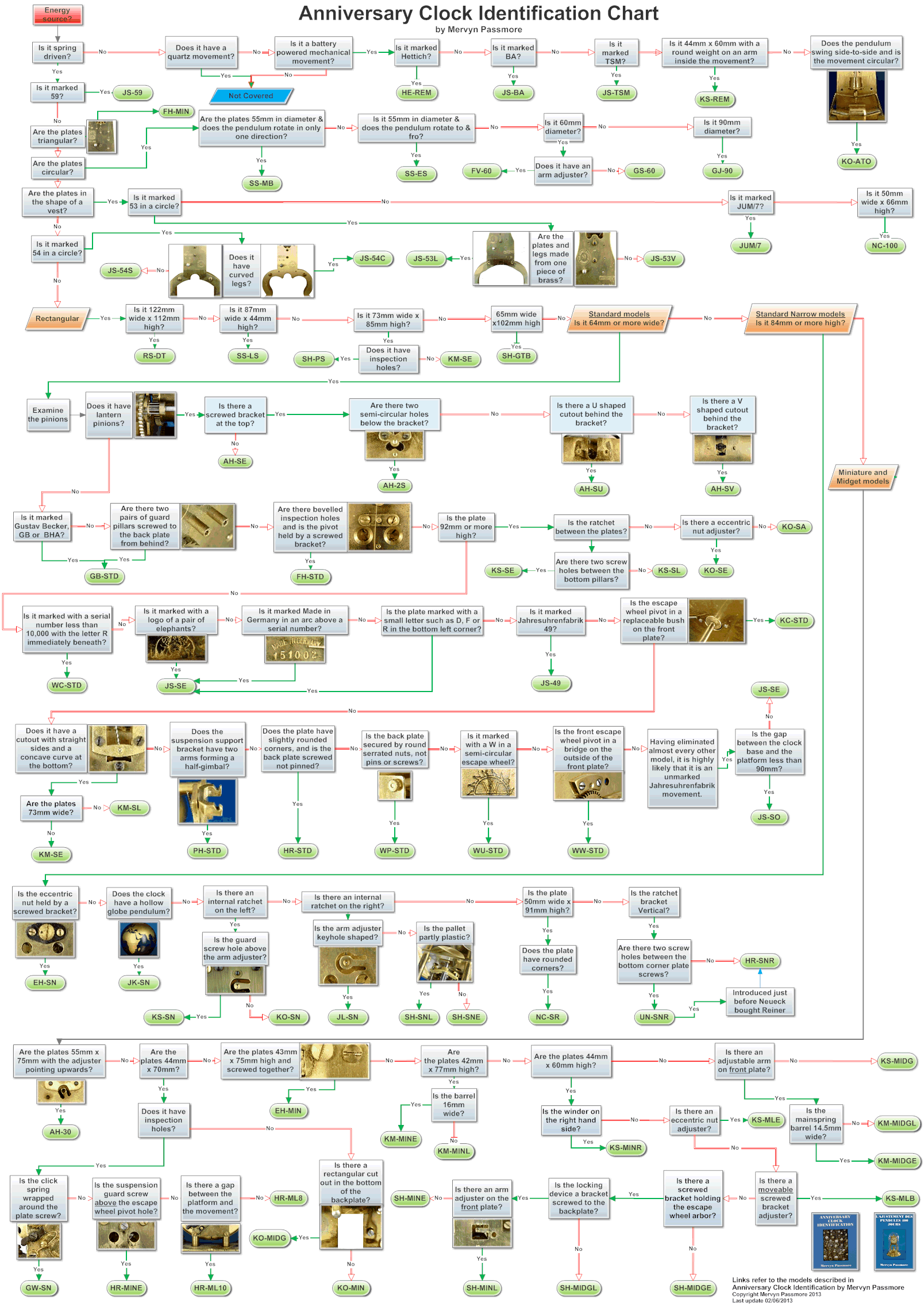 Anniversary Clock Identification Chart by Mervyn Passmore.gif